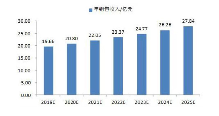 2025年中國(guó)三次元測(cè)量?jī)x的年銷售收入將達(dá)到27.84億元